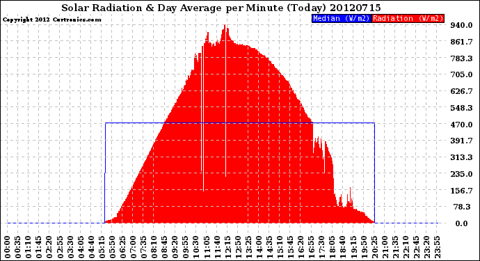 Milwaukee Weather Solar Radiation<br>& Day Average<br>per Minute<br>(Today)