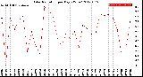 Milwaukee Weather Solar Radiation<br>per Day KW/m2