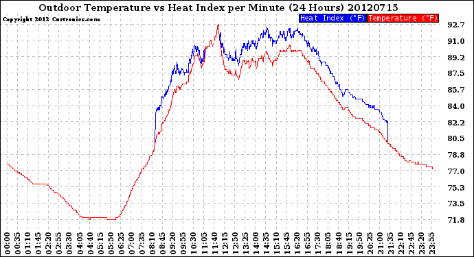 Milwaukee Weather Outdoor Temperature<br>vs Heat Index<br>per Minute<br>(24 Hours)