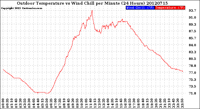 Milwaukee Weather Outdoor Temperature<br>vs Wind Chill<br>per Minute<br>(24 Hours)