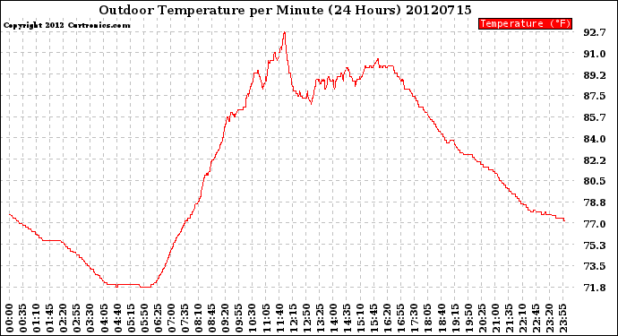 Milwaukee Weather Outdoor Temperature<br>per Minute<br>(24 Hours)