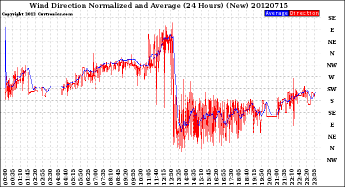 Milwaukee Weather Wind Direction<br>Normalized and Average<br>(24 Hours) (New)