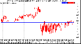 Milwaukee Weather Wind Direction<br>Normalized and Median<br>(24 Hours) (New)