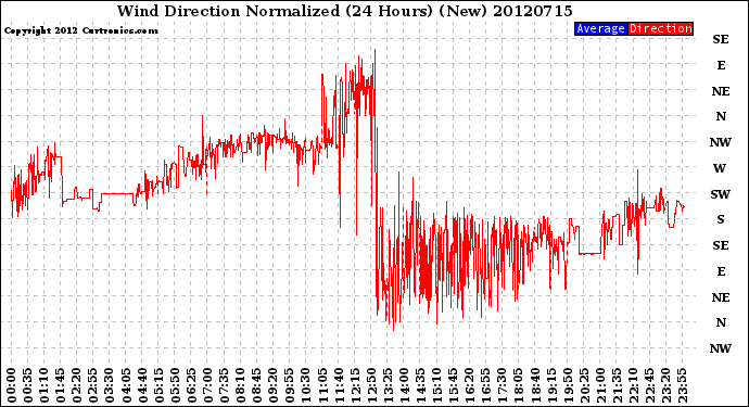 Milwaukee Weather Wind Direction<br>Normalized<br>(24 Hours) (New)