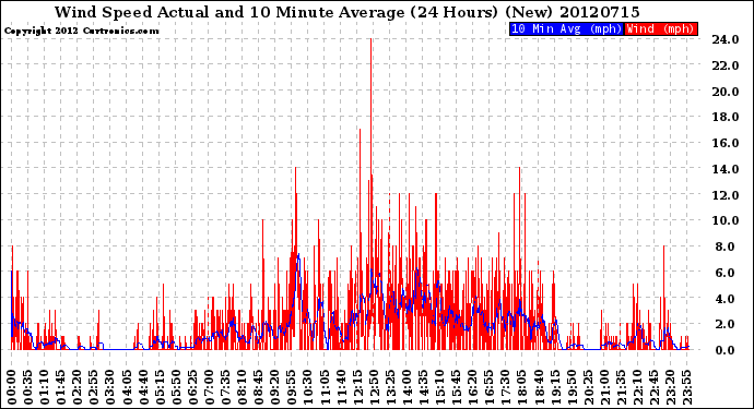 Milwaukee Weather Wind Speed<br>Actual and 10 Minute<br>Average<br>(24 Hours) (New)