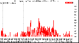 Milwaukee Weather Wind Speed<br>by Minute<br>(24 Hours) (New)