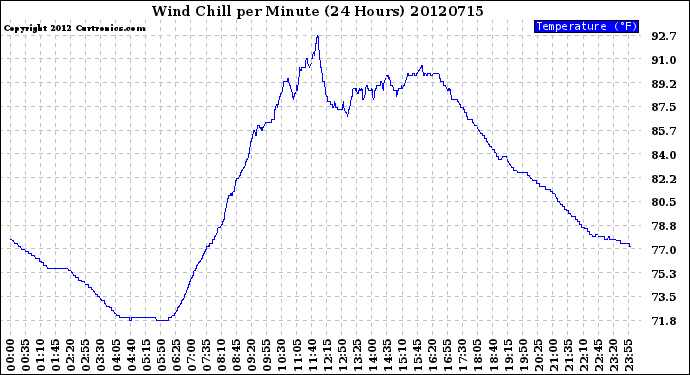 Milwaukee Weather Wind Chill<br>per Minute<br>(24 Hours)