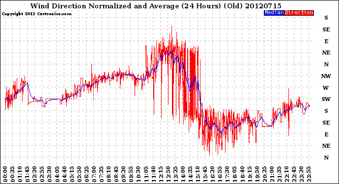 Milwaukee Weather Wind Direction<br>Normalized and Average<br>(24 Hours) (Old)