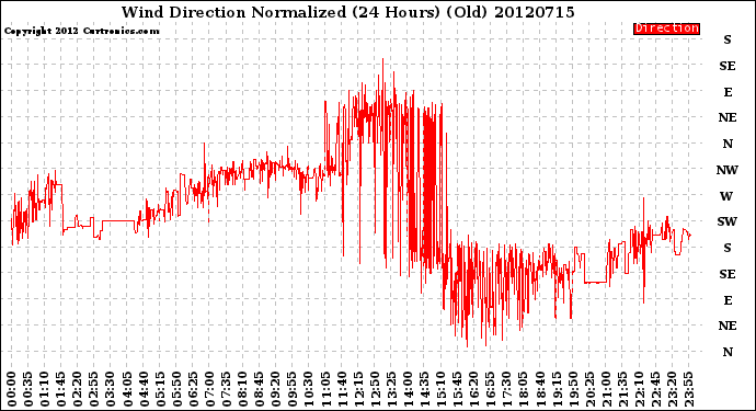 Milwaukee Weather Wind Direction<br>Normalized<br>(24 Hours) (Old)