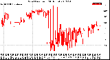 Milwaukee Weather Wind Direction<br>(24 Hours)