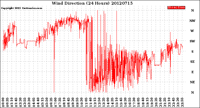 Milwaukee Weather Wind Direction<br>(24 Hours)