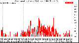 Milwaukee Weather Wind Speed<br>by Minute<br>(24 Hours) (Old)