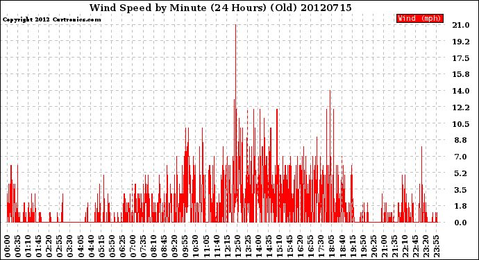 Milwaukee Weather Wind Speed<br>by Minute<br>(24 Hours) (Old)