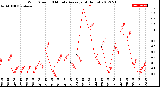 Milwaukee Weather Wind Speed<br>10 Minute Average<br>(4 Hours)