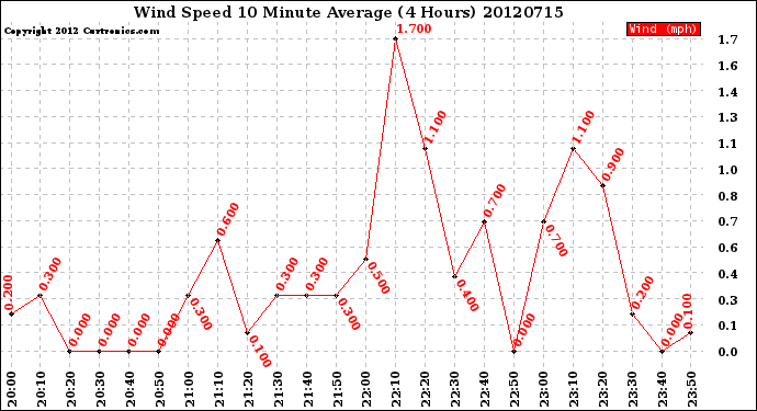 Milwaukee Weather Wind Speed<br>10 Minute Average<br>(4 Hours)