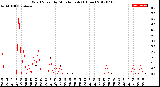 Milwaukee Weather Wind Speed<br>by Minute mph<br>(1 Hour)