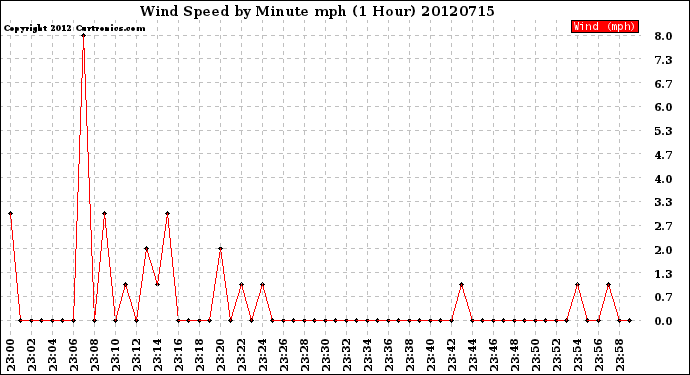 Milwaukee Weather Wind Speed<br>by Minute mph<br>(1 Hour)