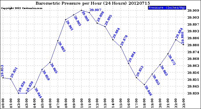 Milwaukee Weather Barometric Pressure<br>per Hour<br>(24 Hours)