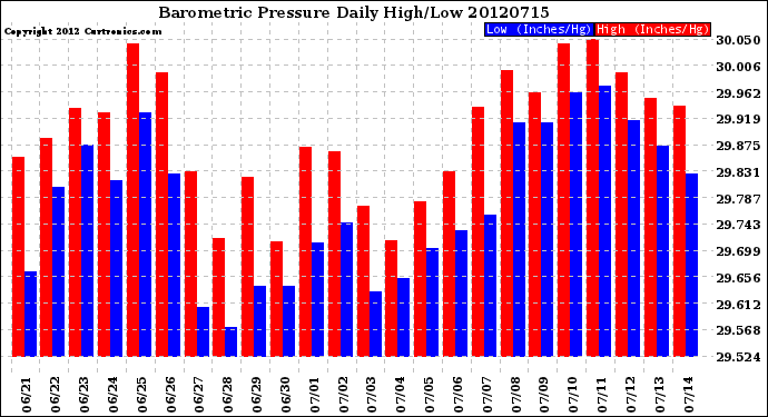 Milwaukee Weather Barometric Pressure<br>Daily High/Low