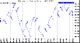 Milwaukee Weather Barometric Pressure<br>Daily High