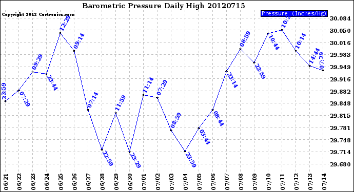 Milwaukee Weather Barometric Pressure<br>Daily High