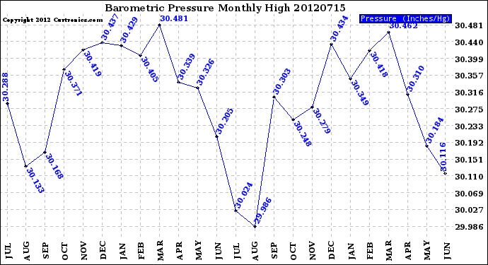 Milwaukee Weather Barometric Pressure<br>Monthly High