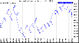 Milwaukee Weather Barometric Pressure<br>Daily Low