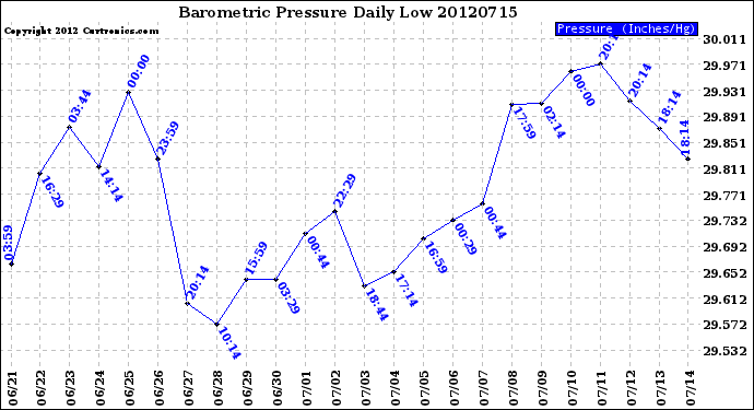 Milwaukee Weather Barometric Pressure<br>Daily Low