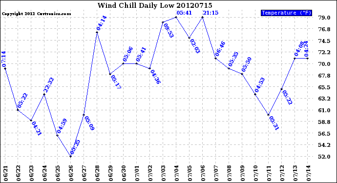 Milwaukee Weather Wind Chill<br>Daily Low