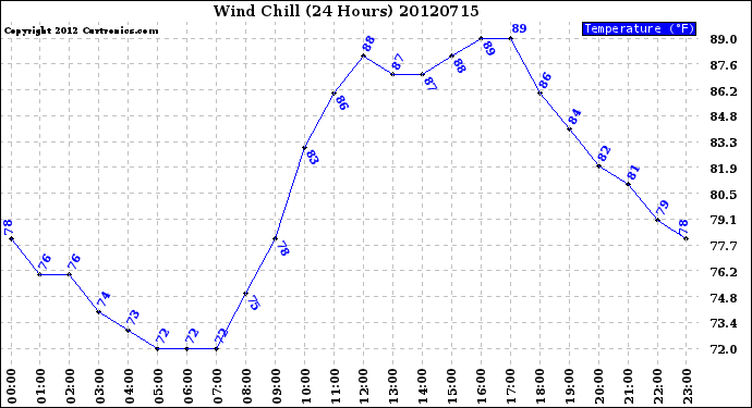 Milwaukee Weather Wind Chill<br>(24 Hours)