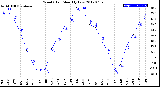 Milwaukee Weather Wind Chill<br>Monthly Low