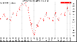 Milwaukee Weather Dew Point<br>(24 Hours)