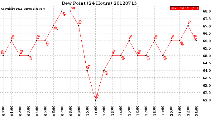 Milwaukee Weather Dew Point<br>(24 Hours)