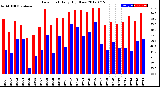 Milwaukee Weather Dew Point<br>Daily High/Low