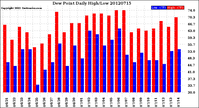 Milwaukee Weather Dew Point<br>Daily High/Low