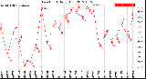 Milwaukee Weather Dew Point<br>Daily High