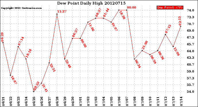 Milwaukee Weather Dew Point<br>Daily High