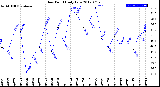 Milwaukee Weather Dew Point<br>Daily Low