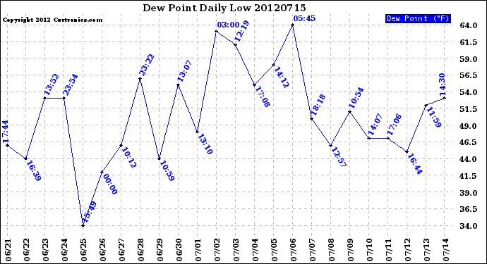 Milwaukee Weather Dew Point<br>Daily Low