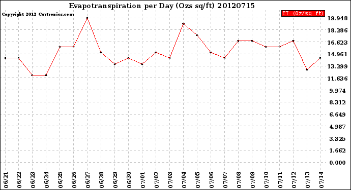 Milwaukee Weather Evapotranspiration<br>per Day (Ozs sq/ft)