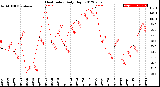 Milwaukee Weather Heat Index<br>Daily High