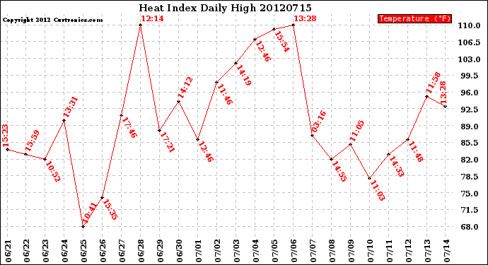 Milwaukee Weather Heat Index<br>Daily High