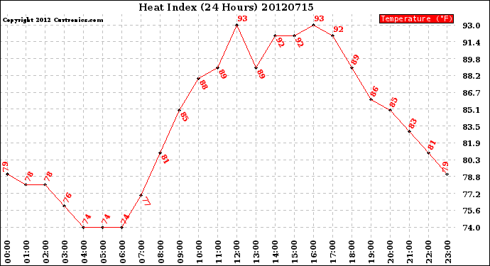 Milwaukee Weather Heat Index<br>(24 Hours)