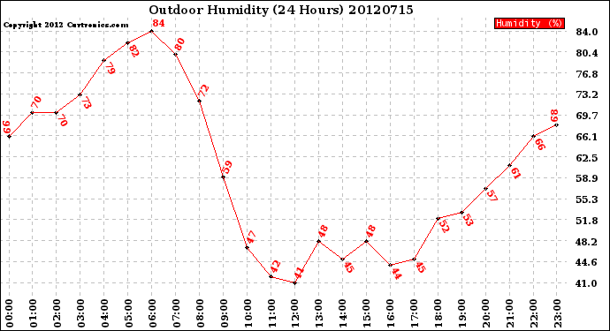 Milwaukee Weather Outdoor Humidity<br>(24 Hours)