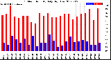 Milwaukee Weather Outdoor Humidity<br>Daily High/Low