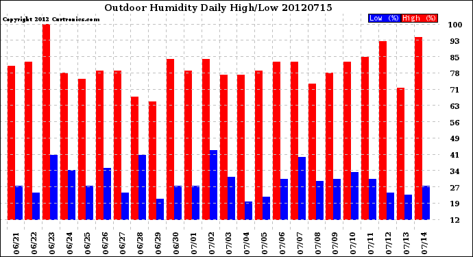 Milwaukee Weather Outdoor Humidity<br>Daily High/Low