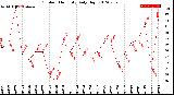 Milwaukee Weather Outdoor Humidity<br>Daily High