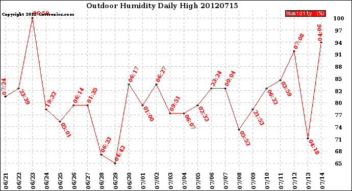 Milwaukee Weather Outdoor Humidity<br>Daily High