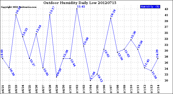 Milwaukee Weather Outdoor Humidity<br>Daily Low