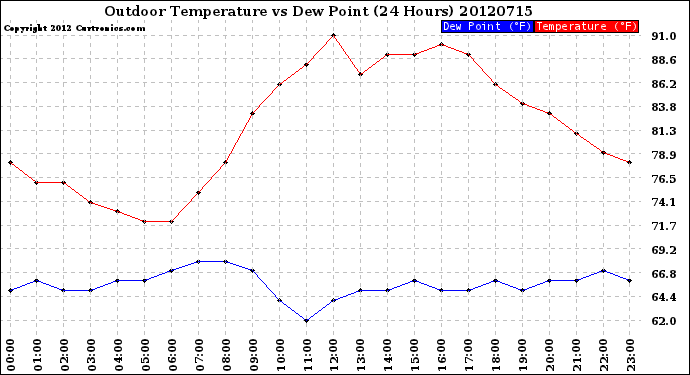 Milwaukee Weather Outdoor Temperature<br>vs Dew Point<br>(24 Hours)